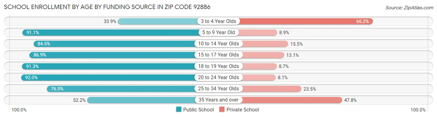 School Enrollment by Age by Funding Source in Zip Code 92886