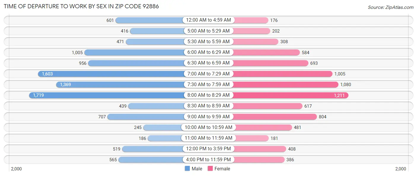 Time of Departure to Work by Sex in Zip Code 92886