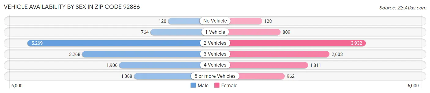 Vehicle Availability by Sex in Zip Code 92886