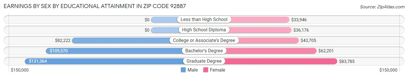 Earnings by Sex by Educational Attainment in Zip Code 92887