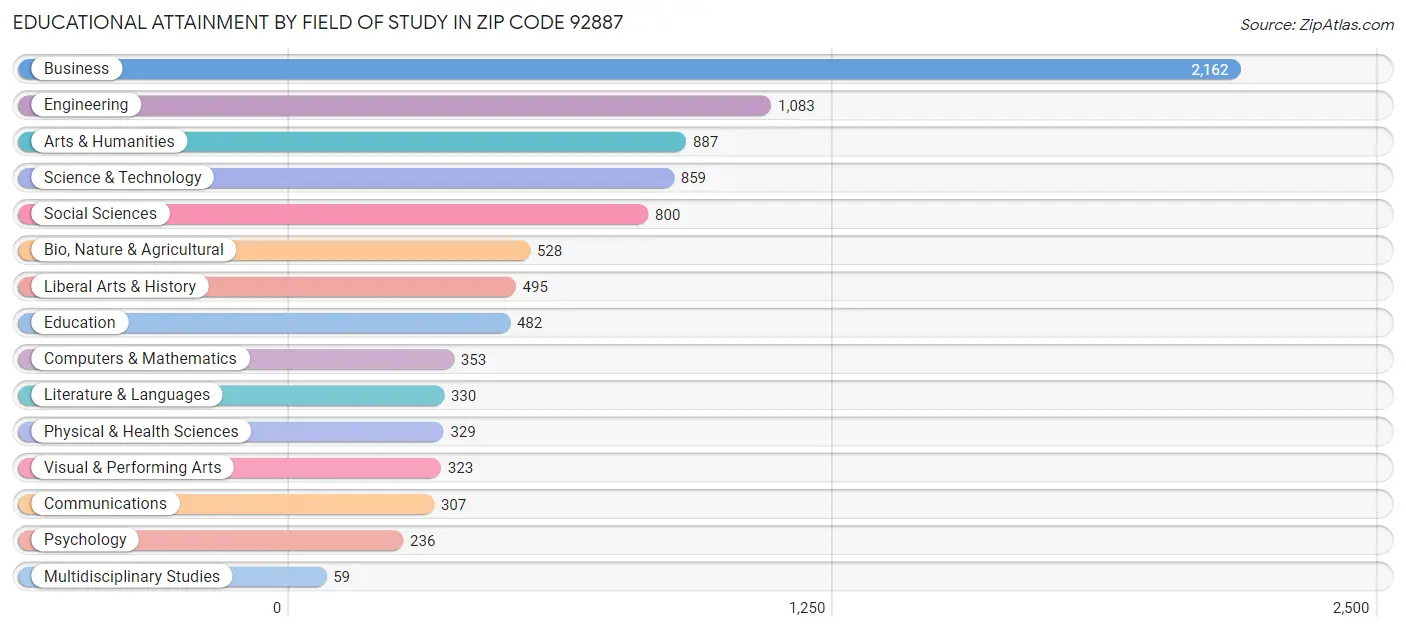 Educational Attainment by Field of Study in Zip Code 92887