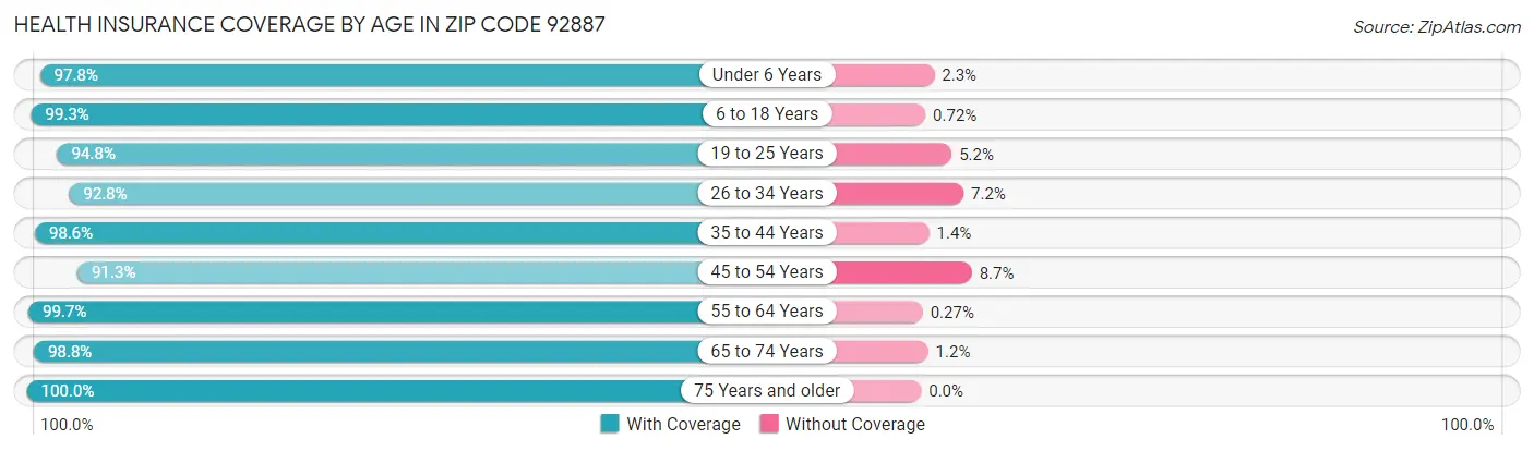 Health Insurance Coverage by Age in Zip Code 92887