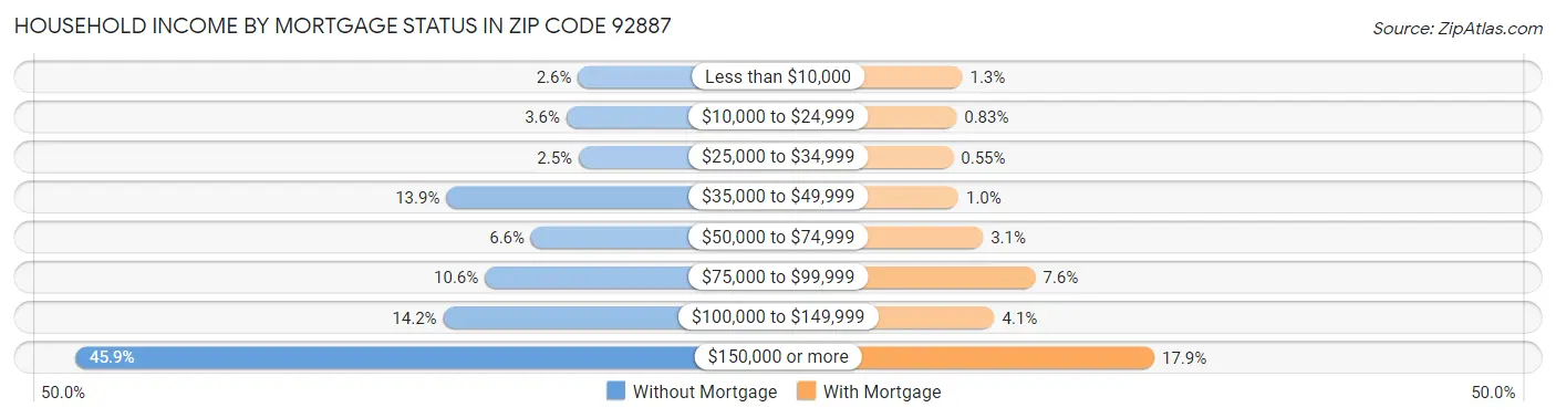 Household Income by Mortgage Status in Zip Code 92887