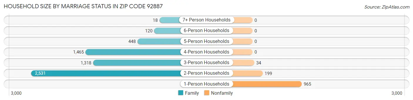 Household Size by Marriage Status in Zip Code 92887