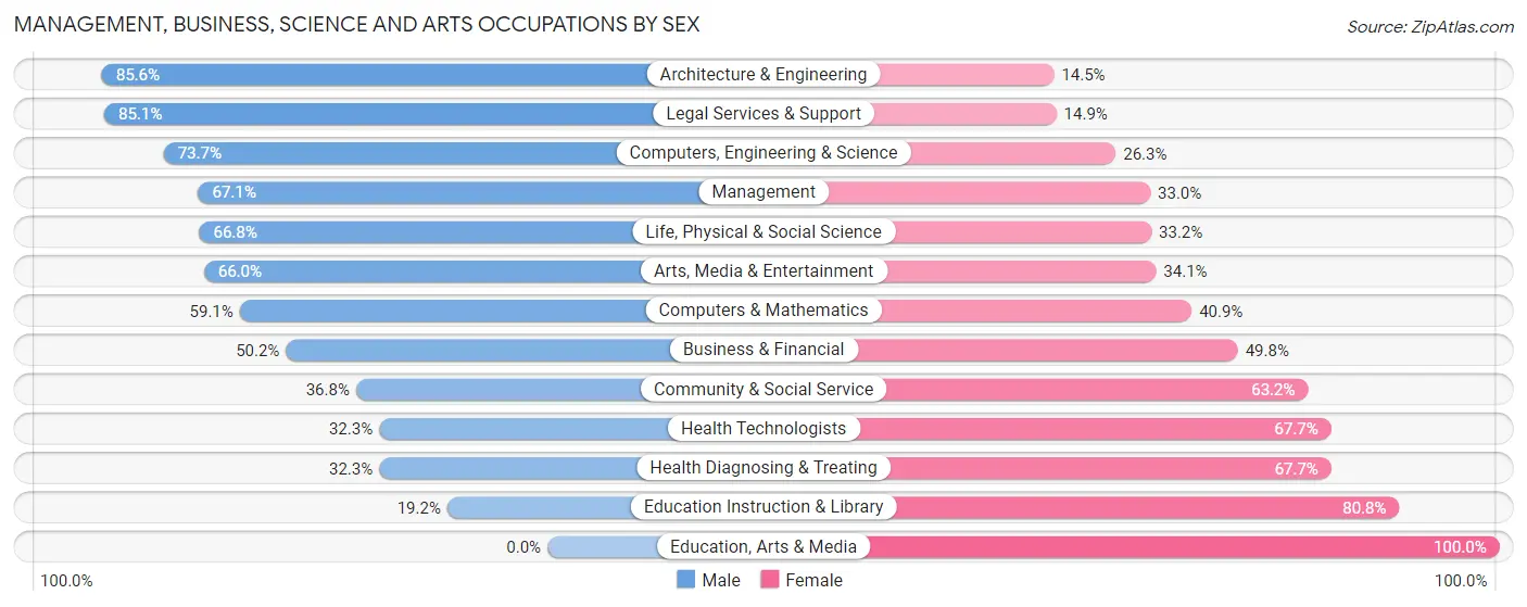 Management, Business, Science and Arts Occupations by Sex in Zip Code 92887