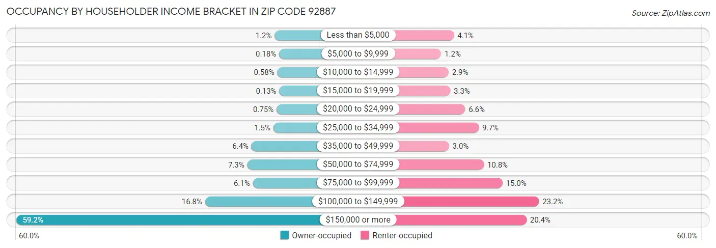 Occupancy by Householder Income Bracket in Zip Code 92887