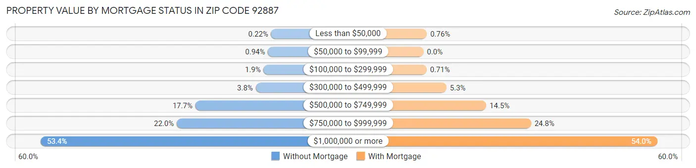 Property Value by Mortgage Status in Zip Code 92887