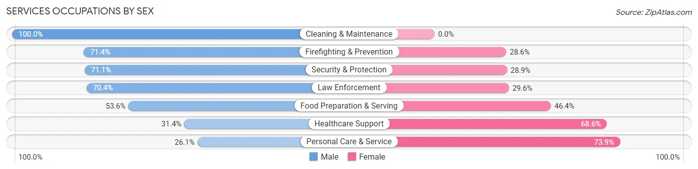 Services Occupations by Sex in Zip Code 92887