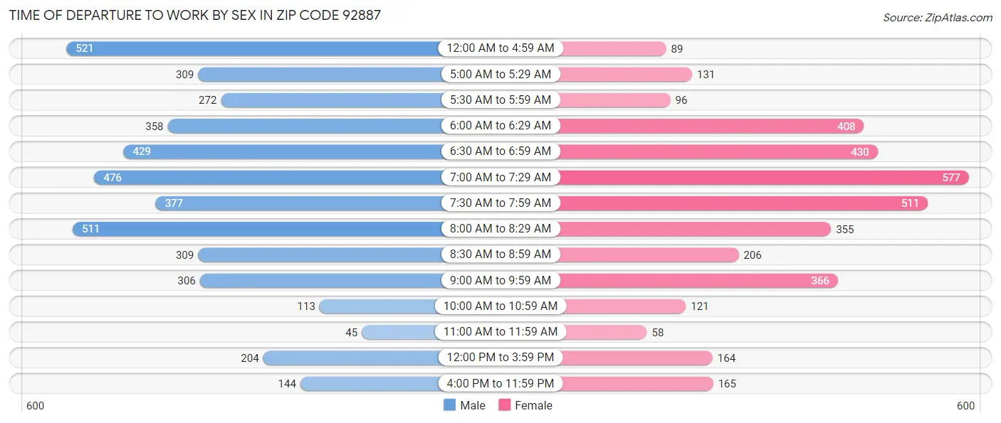 Time of Departure to Work by Sex in Zip Code 92887