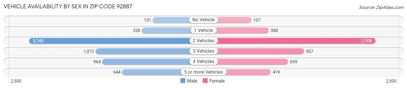 Vehicle Availability by Sex in Zip Code 92887