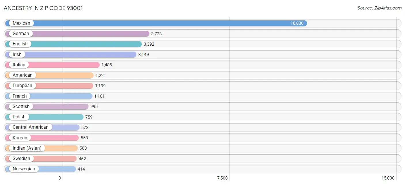 Ancestry in Zip Code 93001