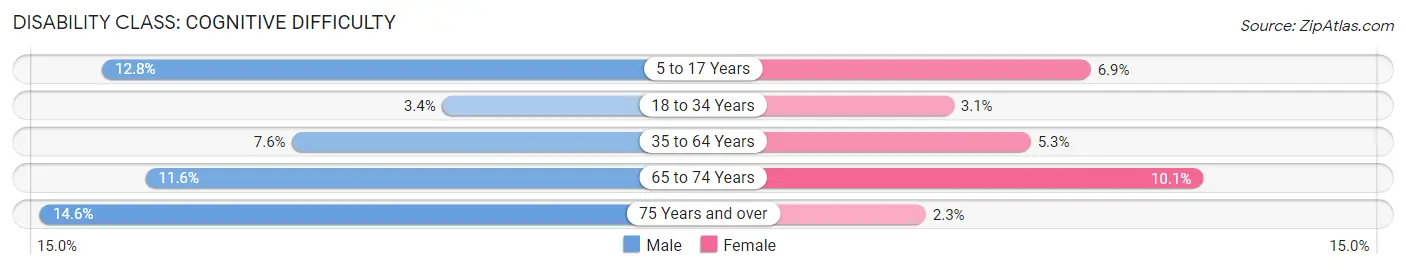 Disability in Zip Code 93001: <span>Cognitive Difficulty</span>