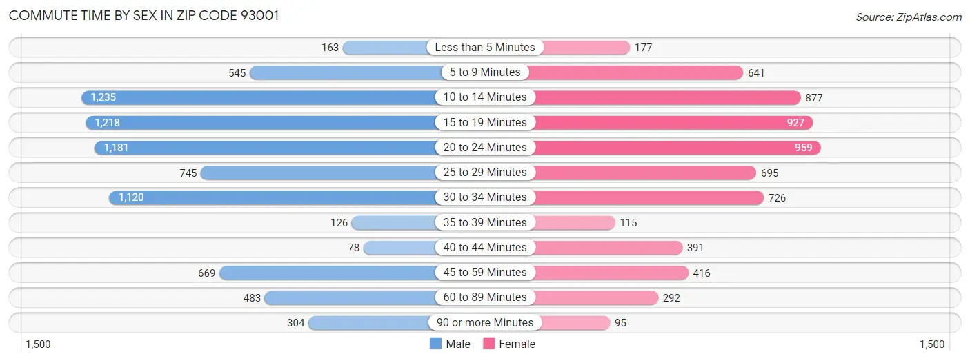 Commute Time by Sex in Zip Code 93001