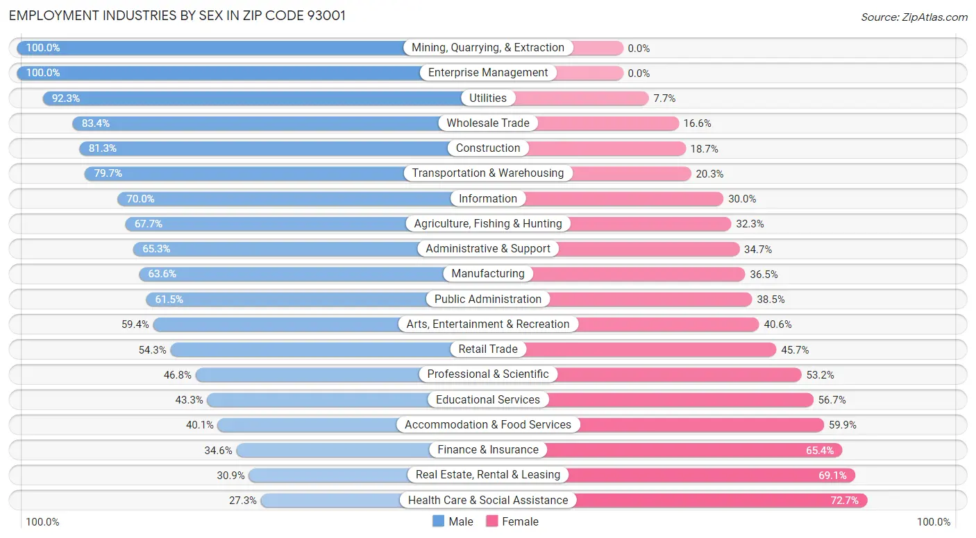 Employment Industries by Sex in Zip Code 93001