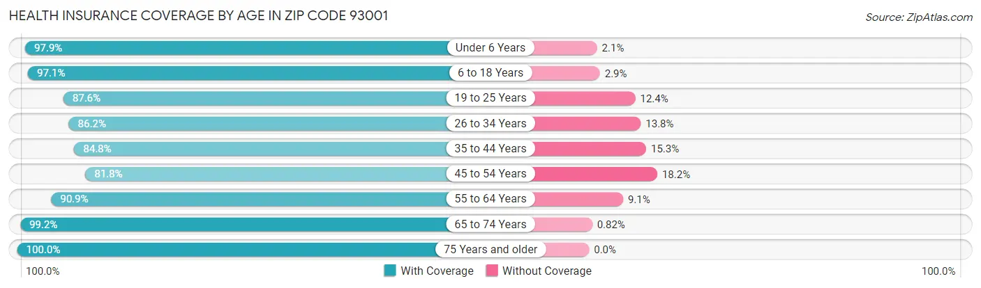 Health Insurance Coverage by Age in Zip Code 93001