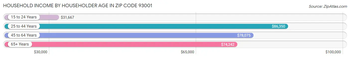 Household Income by Householder Age in Zip Code 93001