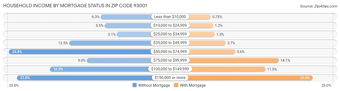 Household Income by Mortgage Status in Zip Code 93001