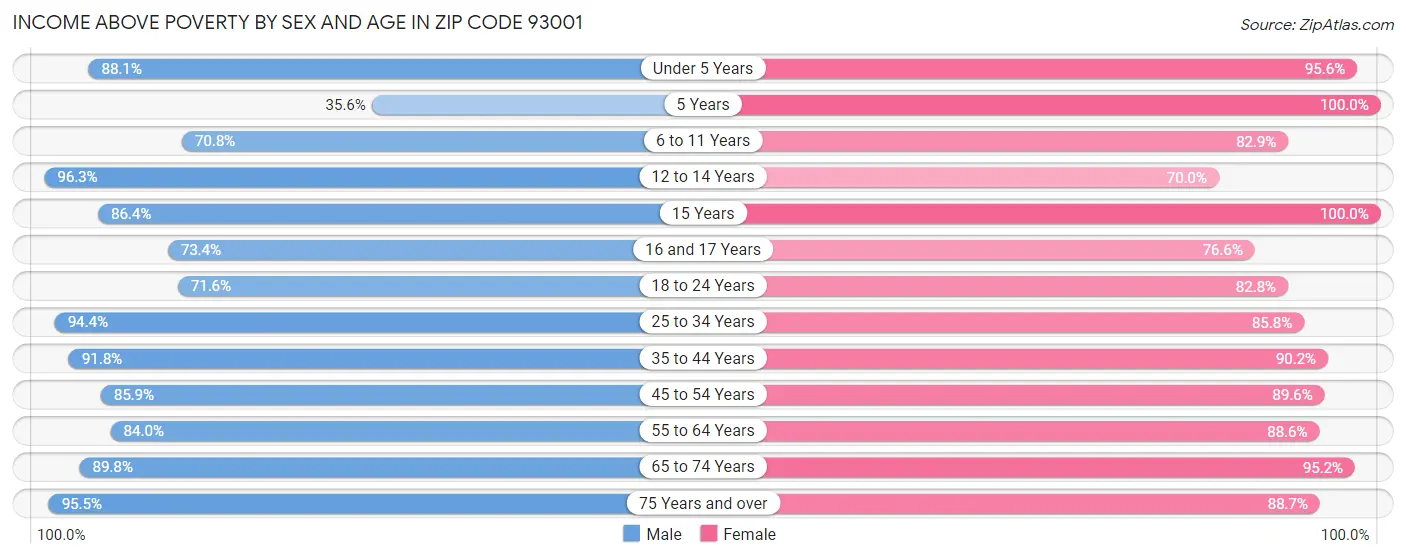 Income Above Poverty by Sex and Age in Zip Code 93001