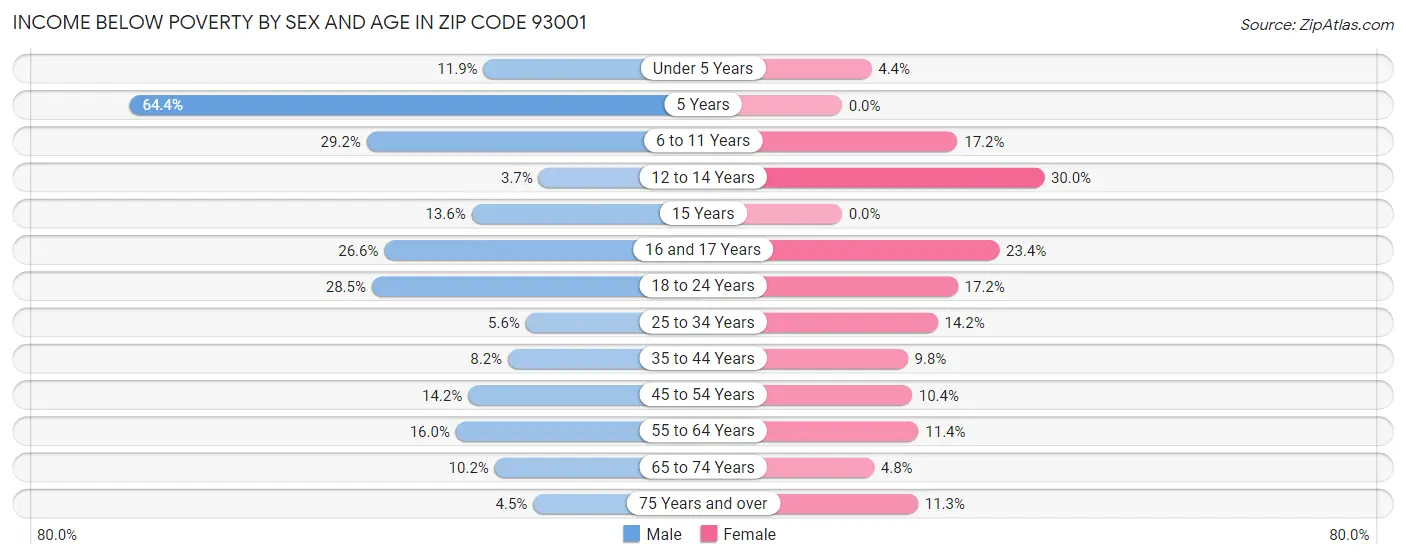 Income Below Poverty by Sex and Age in Zip Code 93001
