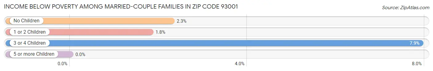 Income Below Poverty Among Married-Couple Families in Zip Code 93001