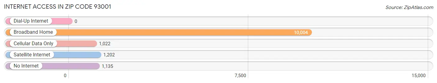 Internet Access in Zip Code 93001