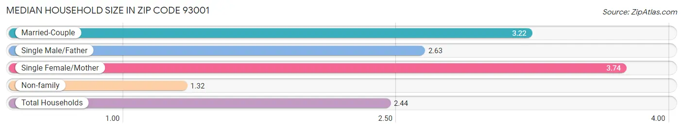 Median Household Size in Zip Code 93001