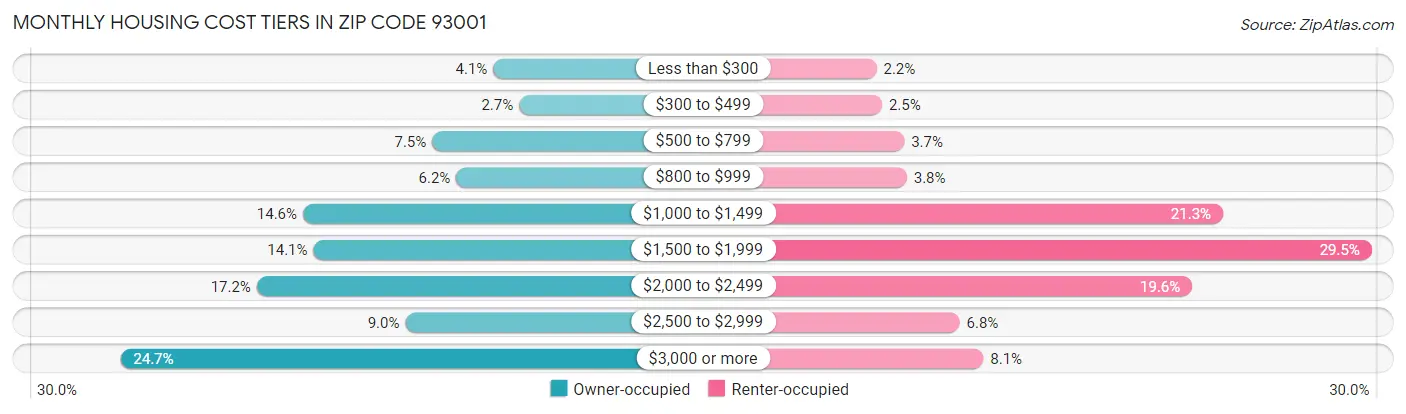 Monthly Housing Cost Tiers in Zip Code 93001