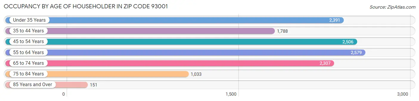 Occupancy by Age of Householder in Zip Code 93001