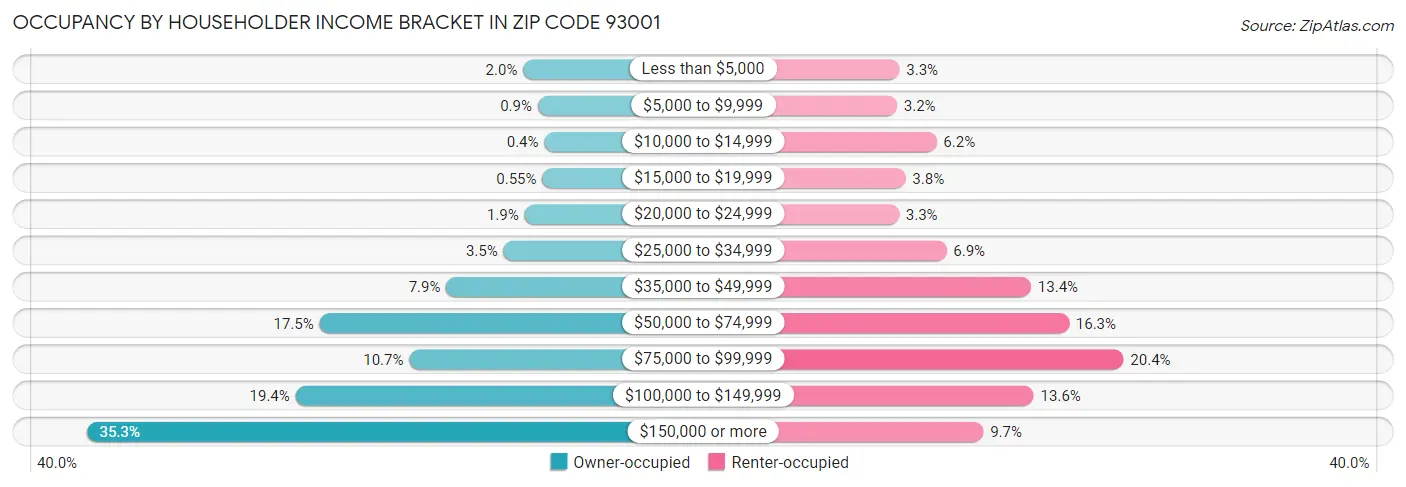 Occupancy by Householder Income Bracket in Zip Code 93001