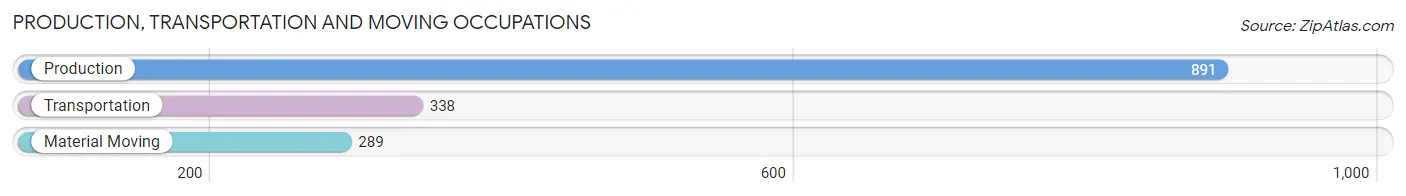 Production, Transportation and Moving Occupations in Zip Code 93001