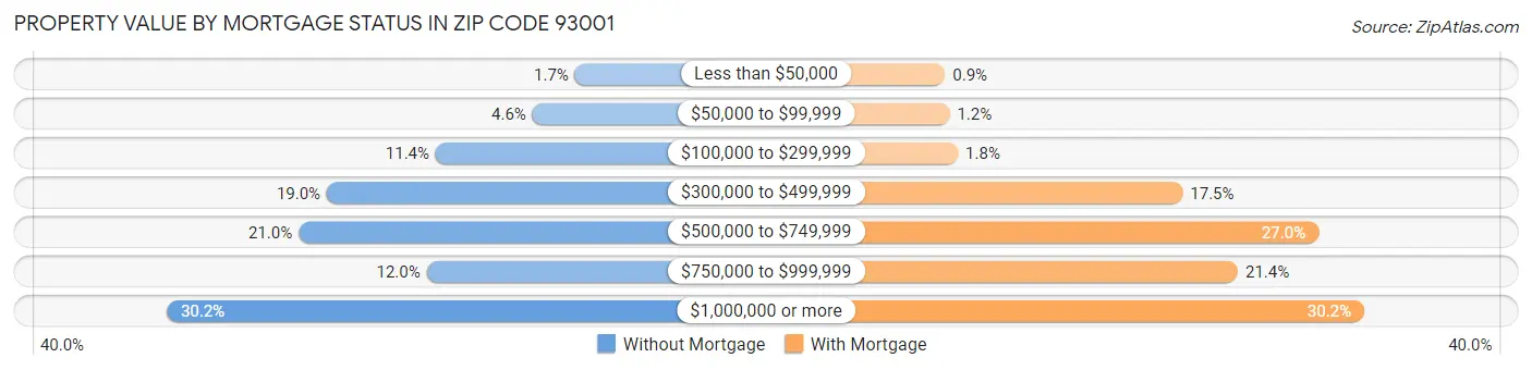 Property Value by Mortgage Status in Zip Code 93001