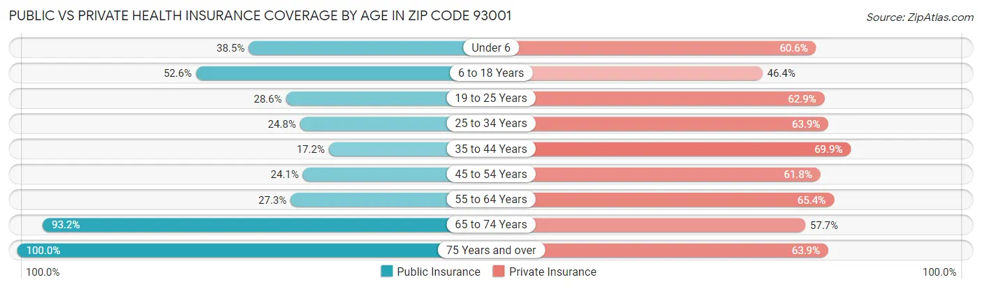 Public vs Private Health Insurance Coverage by Age in Zip Code 93001