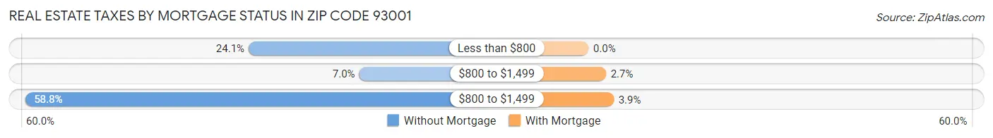 Real Estate Taxes by Mortgage Status in Zip Code 93001