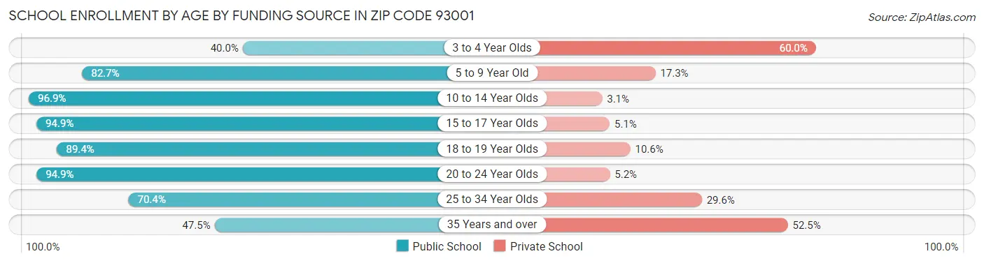 School Enrollment by Age by Funding Source in Zip Code 93001
