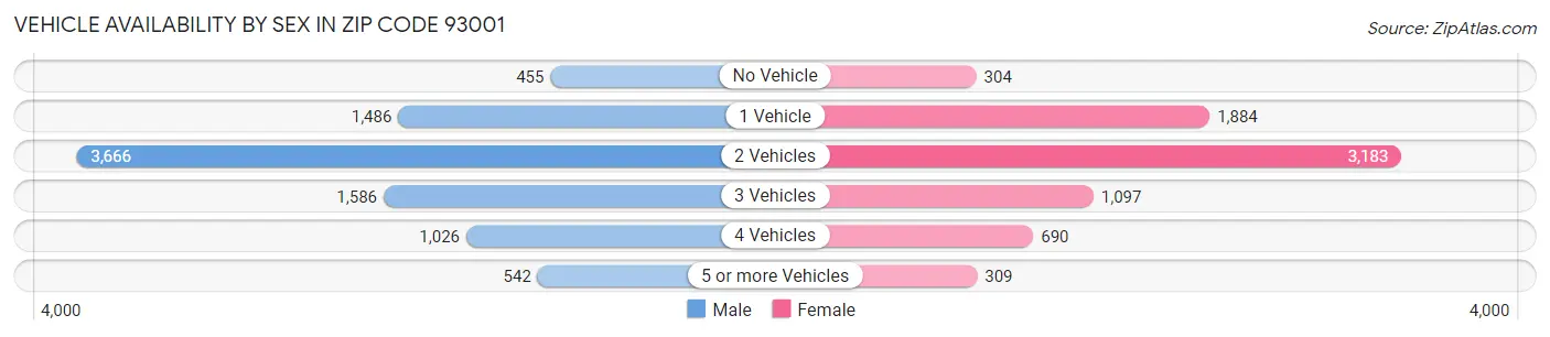 Vehicle Availability by Sex in Zip Code 93001