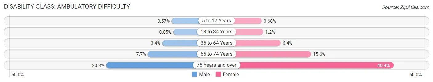 Disability in Zip Code 93003: <span>Ambulatory Difficulty</span>