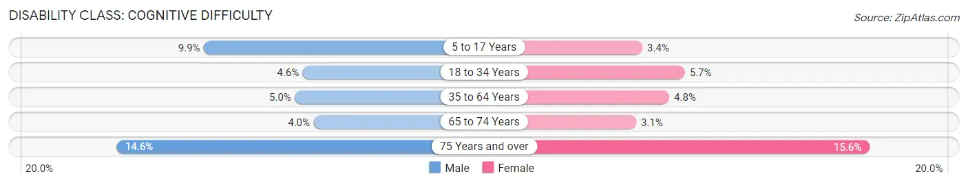 Disability in Zip Code 93003: <span>Cognitive Difficulty</span>