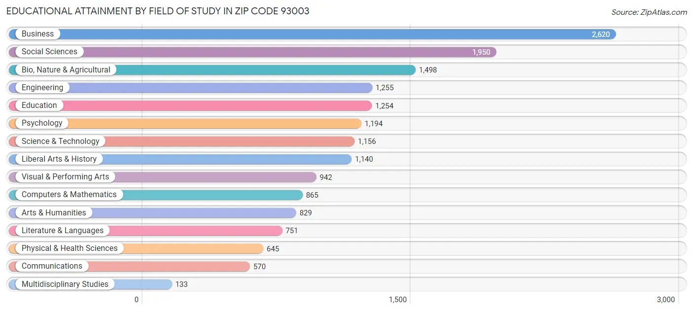 Educational Attainment by Field of Study in Zip Code 93003