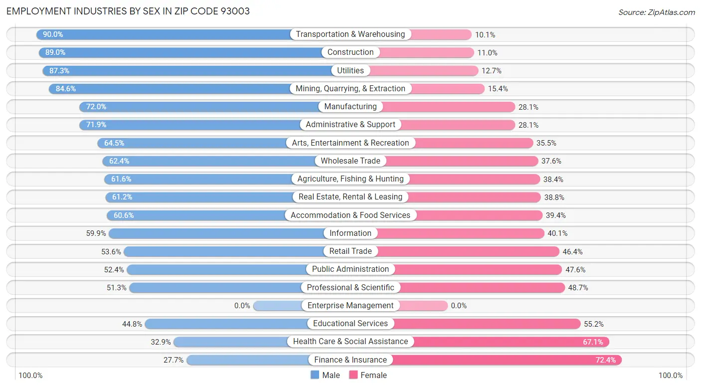 Employment Industries by Sex in Zip Code 93003