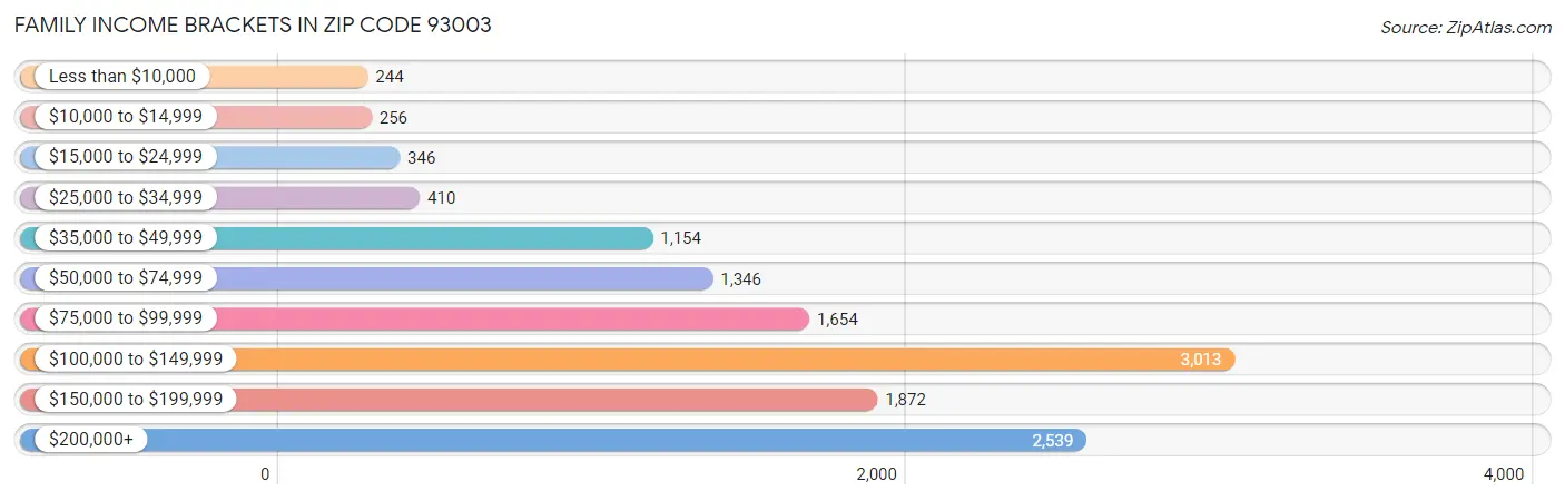 Family Income Brackets in Zip Code 93003