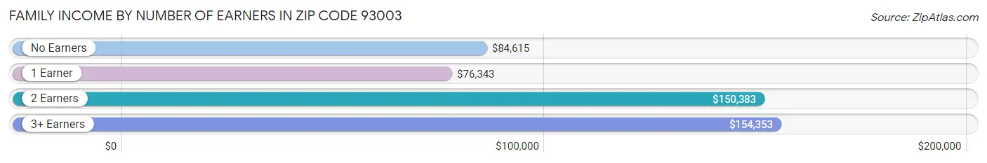 Family Income by Number of Earners in Zip Code 93003