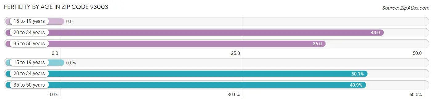 Female Fertility by Age in Zip Code 93003