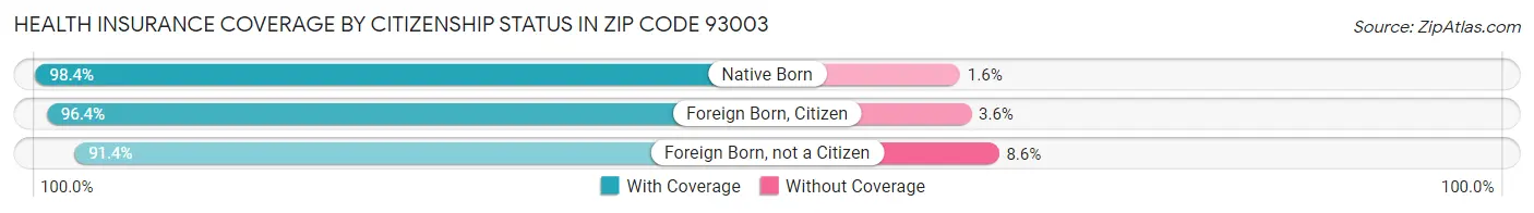 Health Insurance Coverage by Citizenship Status in Zip Code 93003