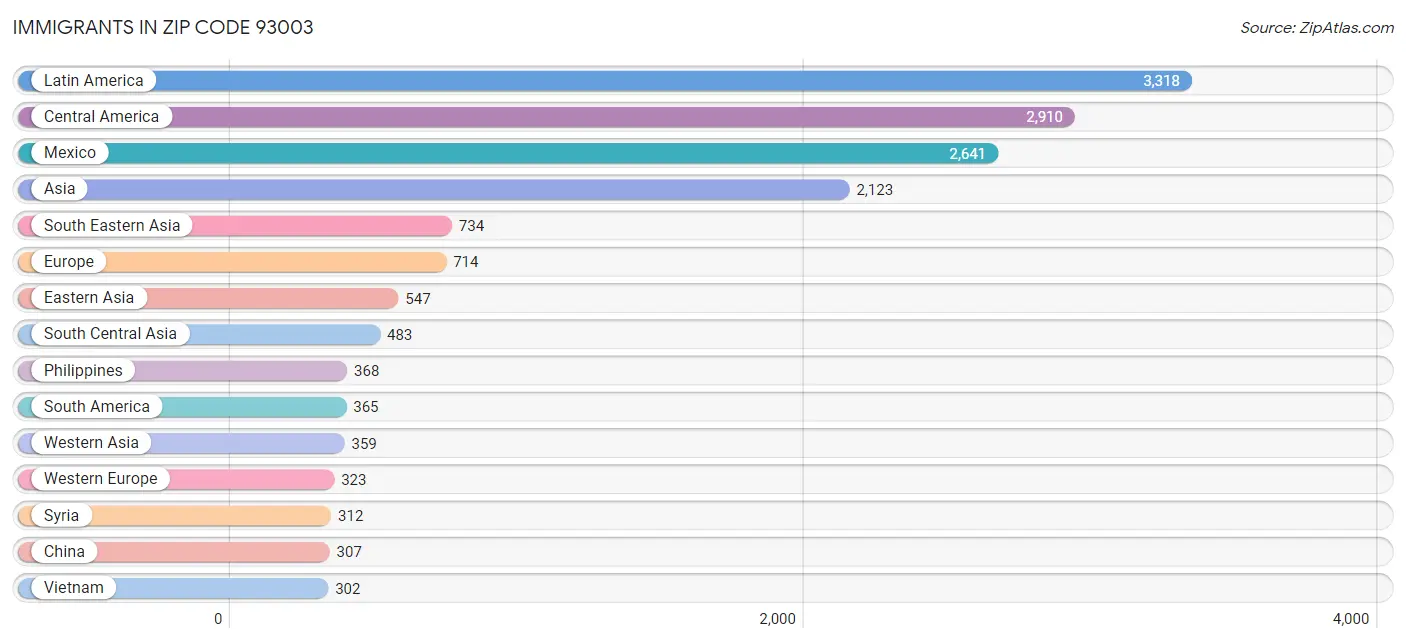 Immigrants in Zip Code 93003