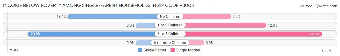 Income Below Poverty Among Single-Parent Households in Zip Code 93003