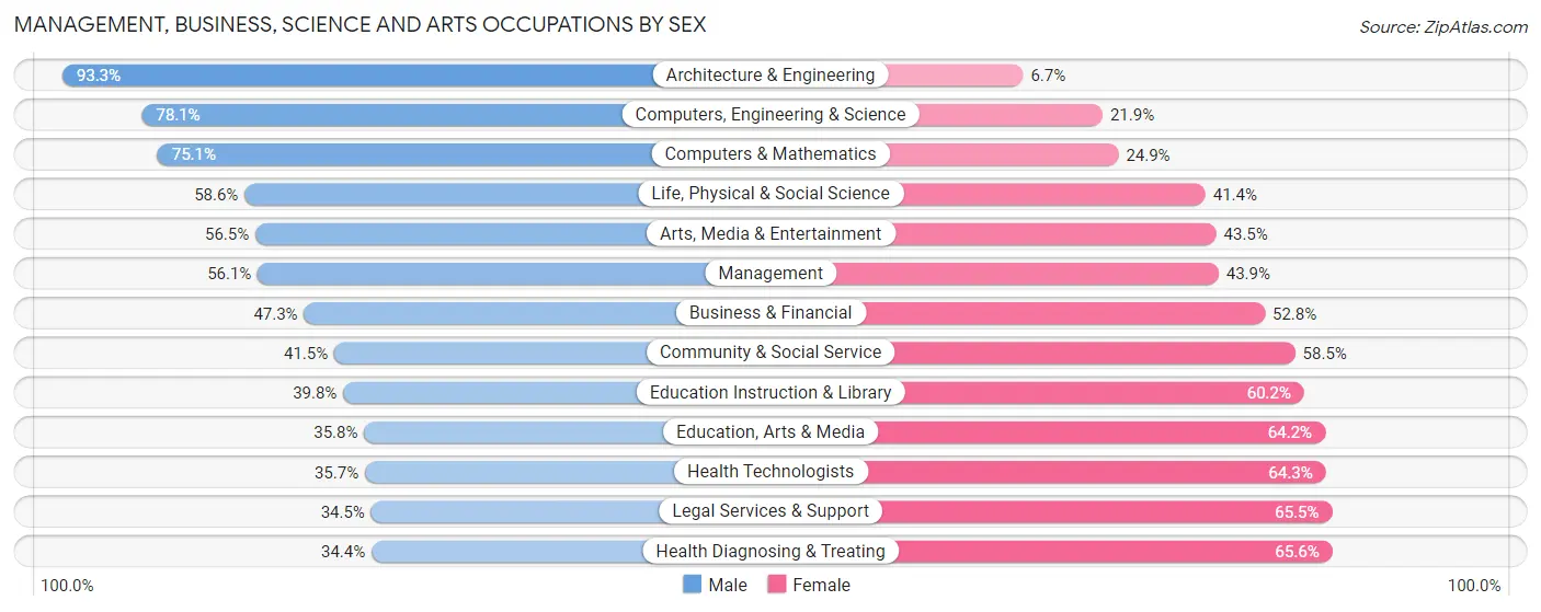Management, Business, Science and Arts Occupations by Sex in Zip Code 93003