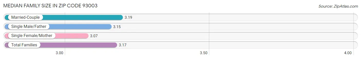 Median Family Size in Zip Code 93003