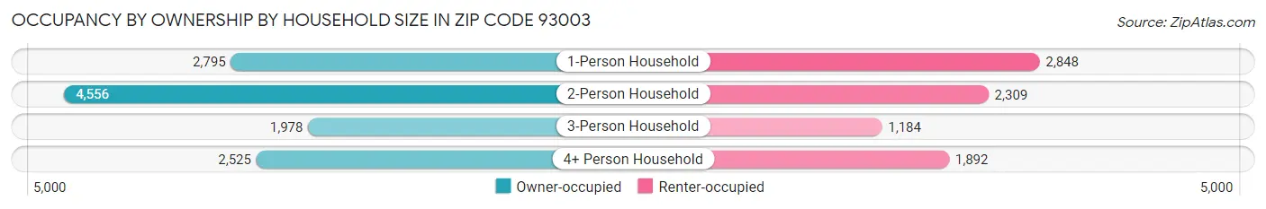 Occupancy by Ownership by Household Size in Zip Code 93003