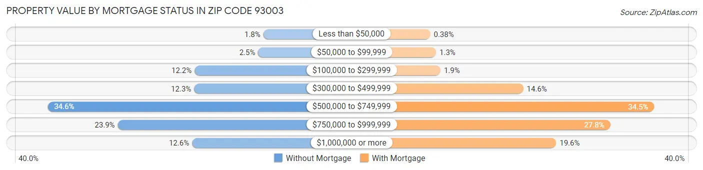 Property Value by Mortgage Status in Zip Code 93003