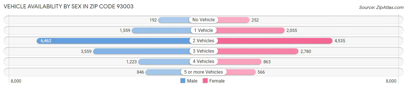 Vehicle Availability by Sex in Zip Code 93003